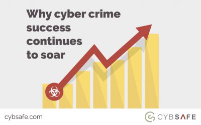 Why cybercrime success continues to soar