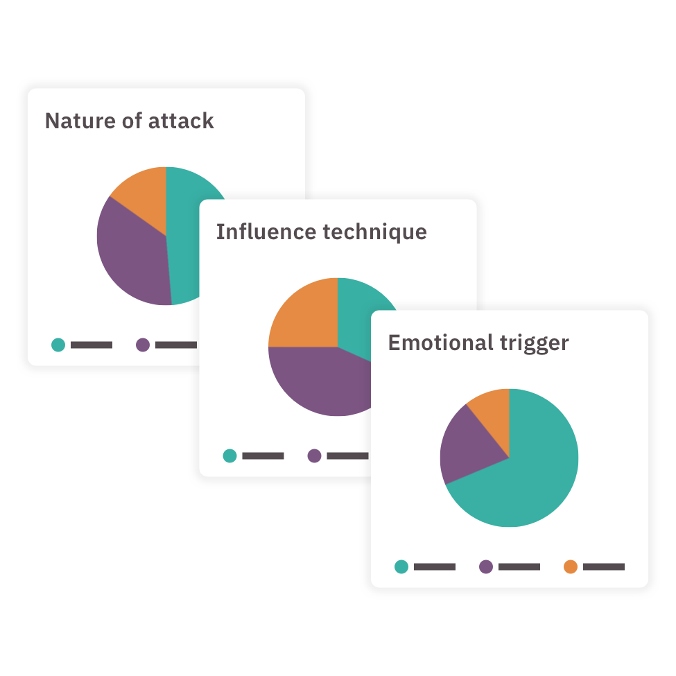 influence-techniques Three pie charts.