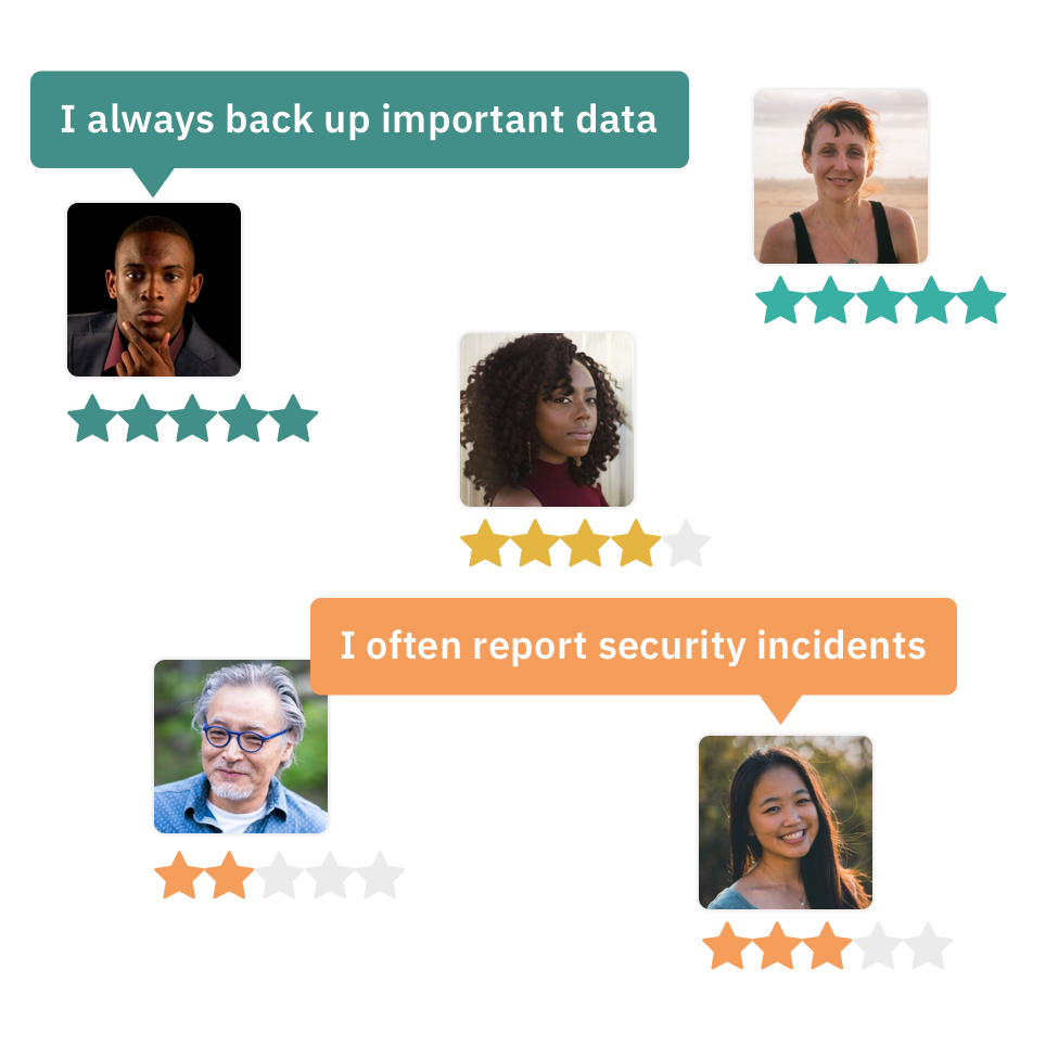 self-reported-observed-behaviours Profile photos with one to five star ratings and quotes like "I always back up my data".