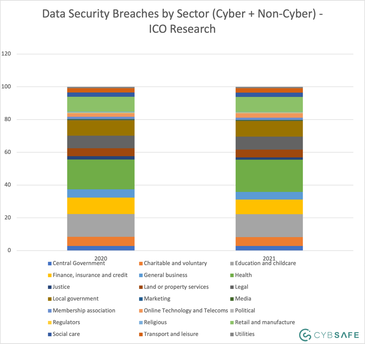 data security breaches by sector graph