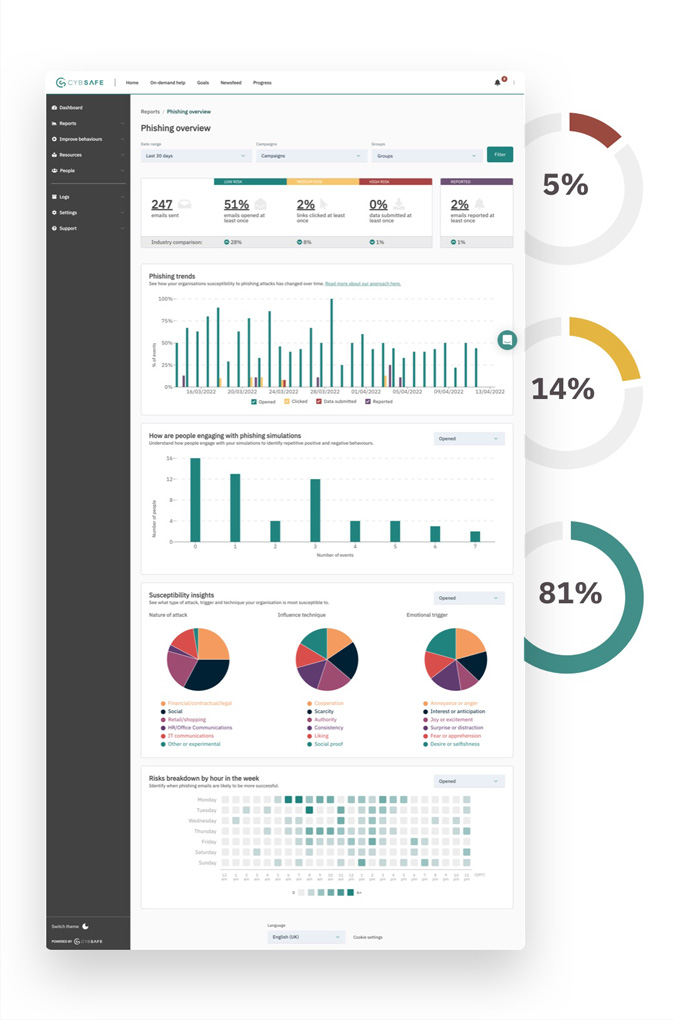 Phishing metrics