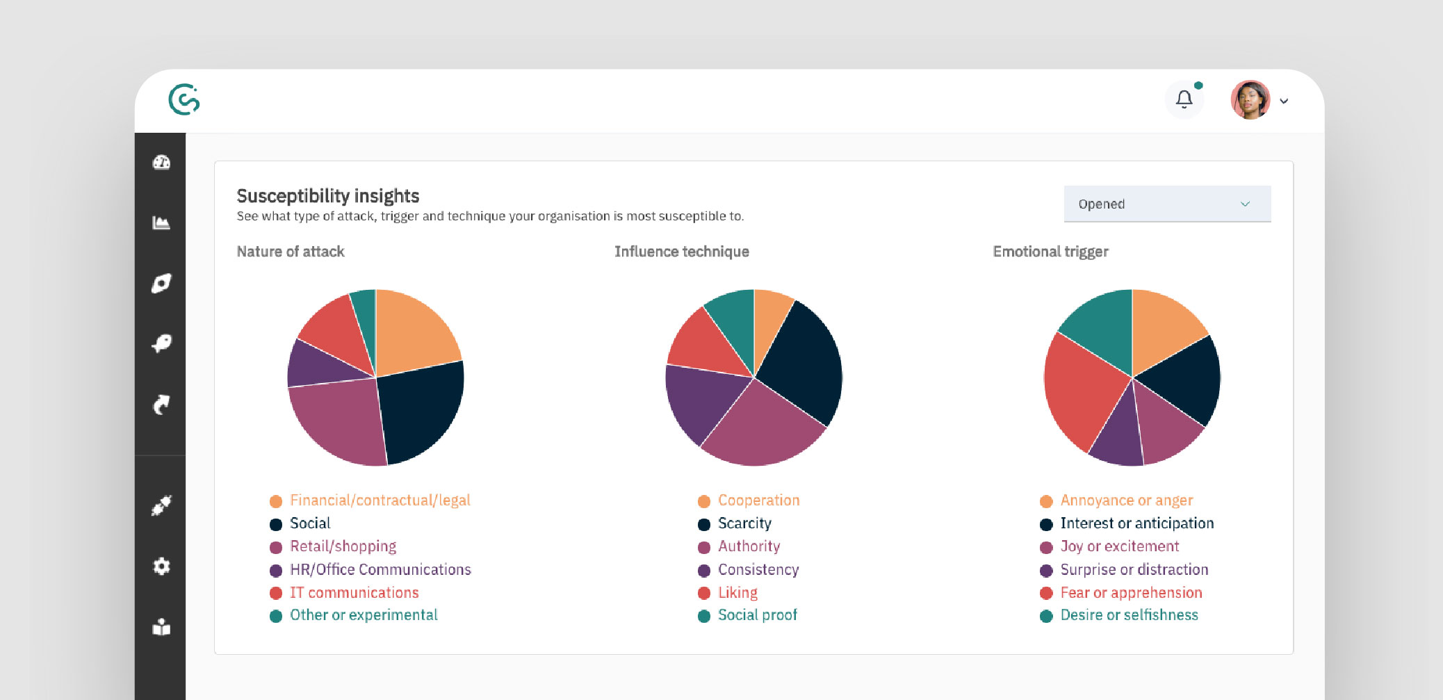 CybSafe phishing susceptibility insights