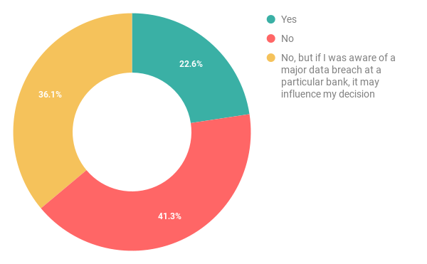 Is cybersecurity a factor in your decision to choose a particular bank? Is cybersecurity a factor in your decision to choose a particular bank?