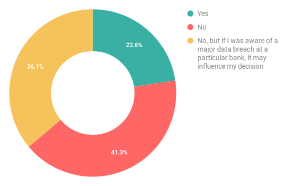 Is cybersecurity a factor in your decision to choose a particular bank?