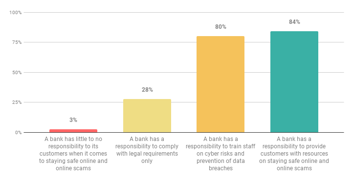 Which of the following do you think is true about a bank’s responsibilities? Select all statements you agree with Which of the following do you think is true about a bank’s responsibilities? Select all statements you agree with