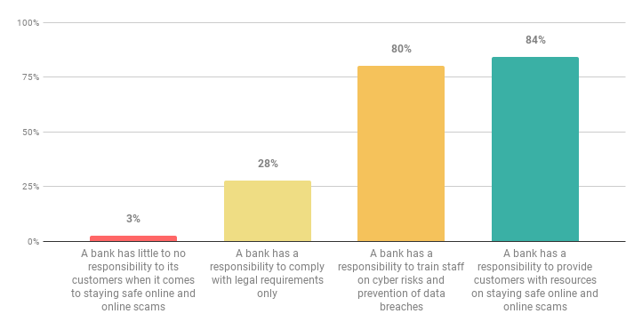 Which of the following do you think is true about a bank’s responsibilities? Select all statements you agree with